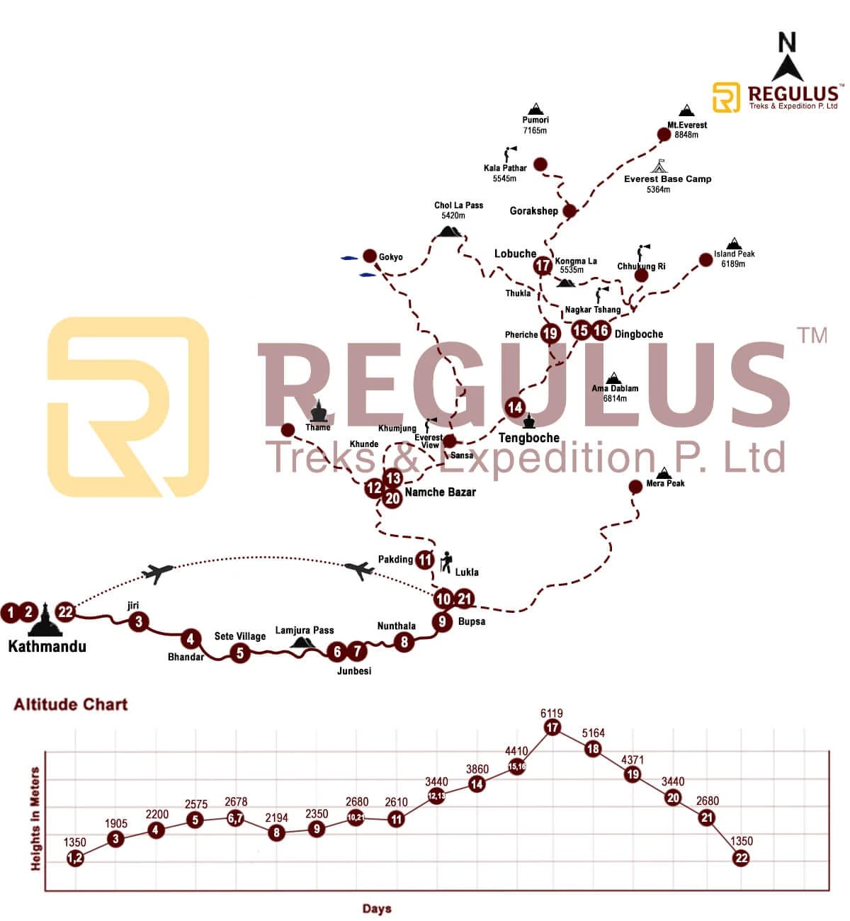 Jiri to EBC trek map highlighting major stops and elevation changes