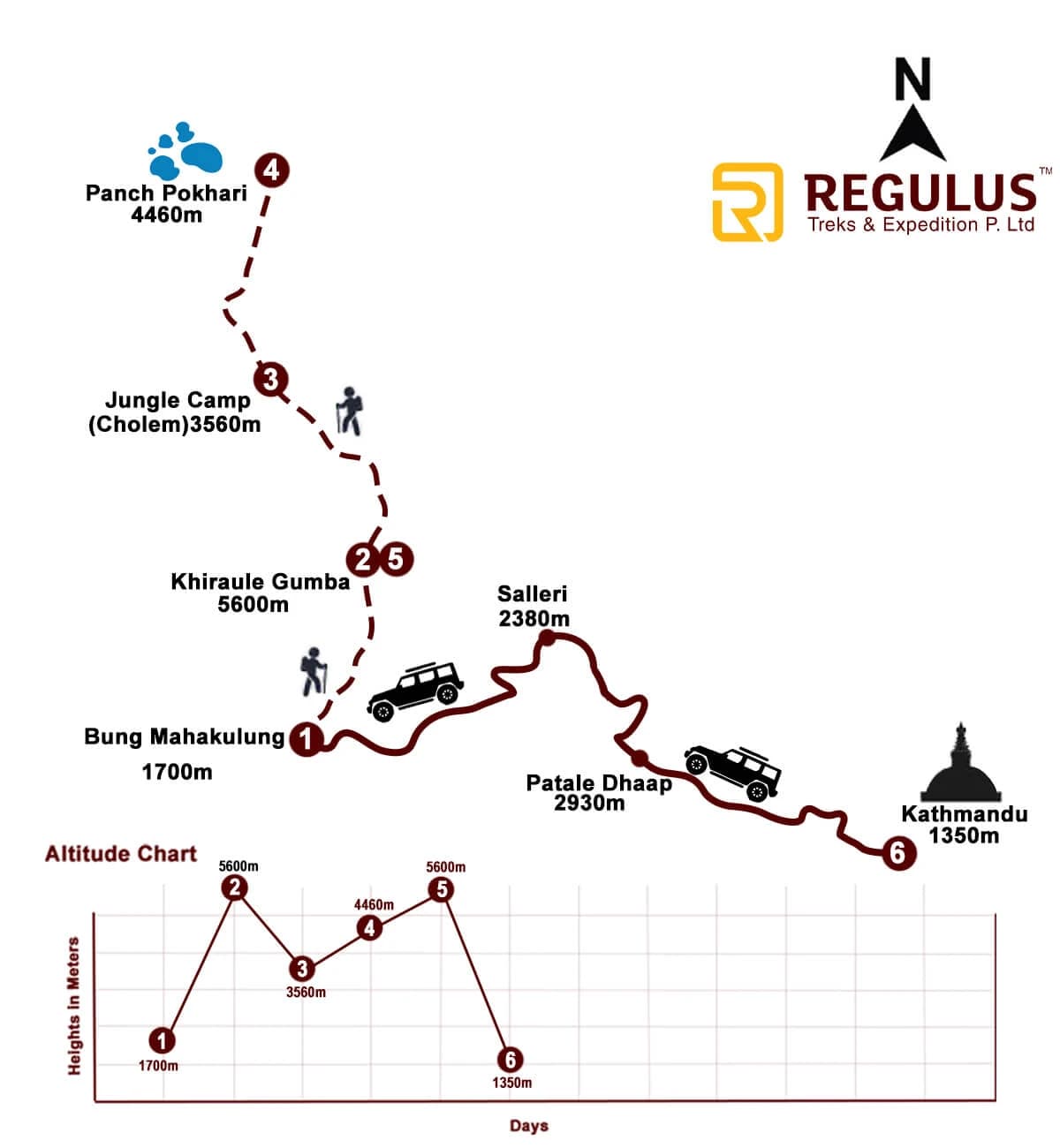 Panch Pokhari Trek route map with key points of interest and elevation details